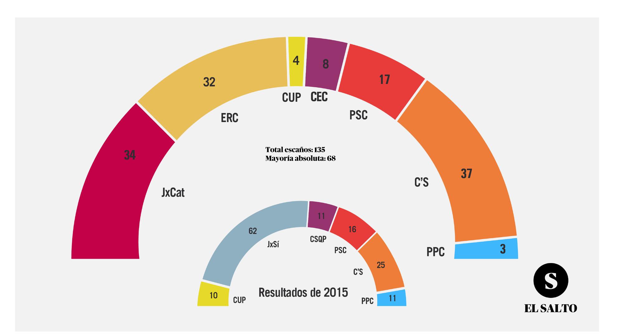 Resultados finales 21D